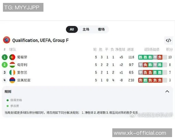 葡萄牙在世欧预F组中豪取三连胜领先匈牙利五分稳居榜首
